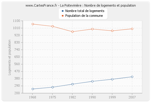 La Poitevinière : Nombre de logements et population